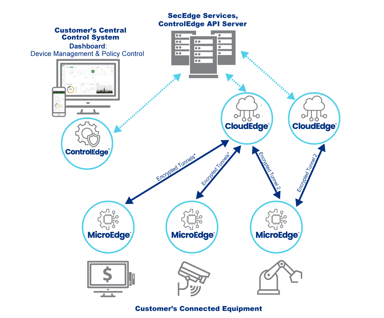 Edge-CONTROL Diagram