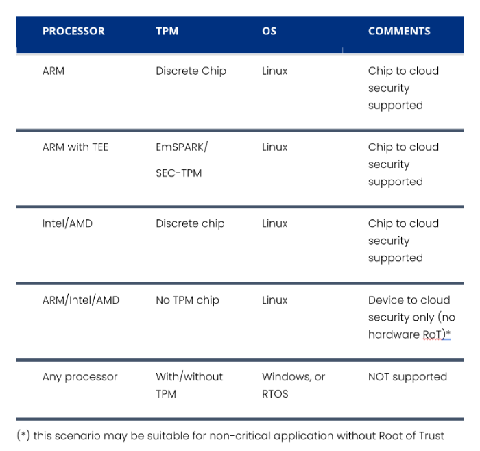 SEC-VPN Integration Chart