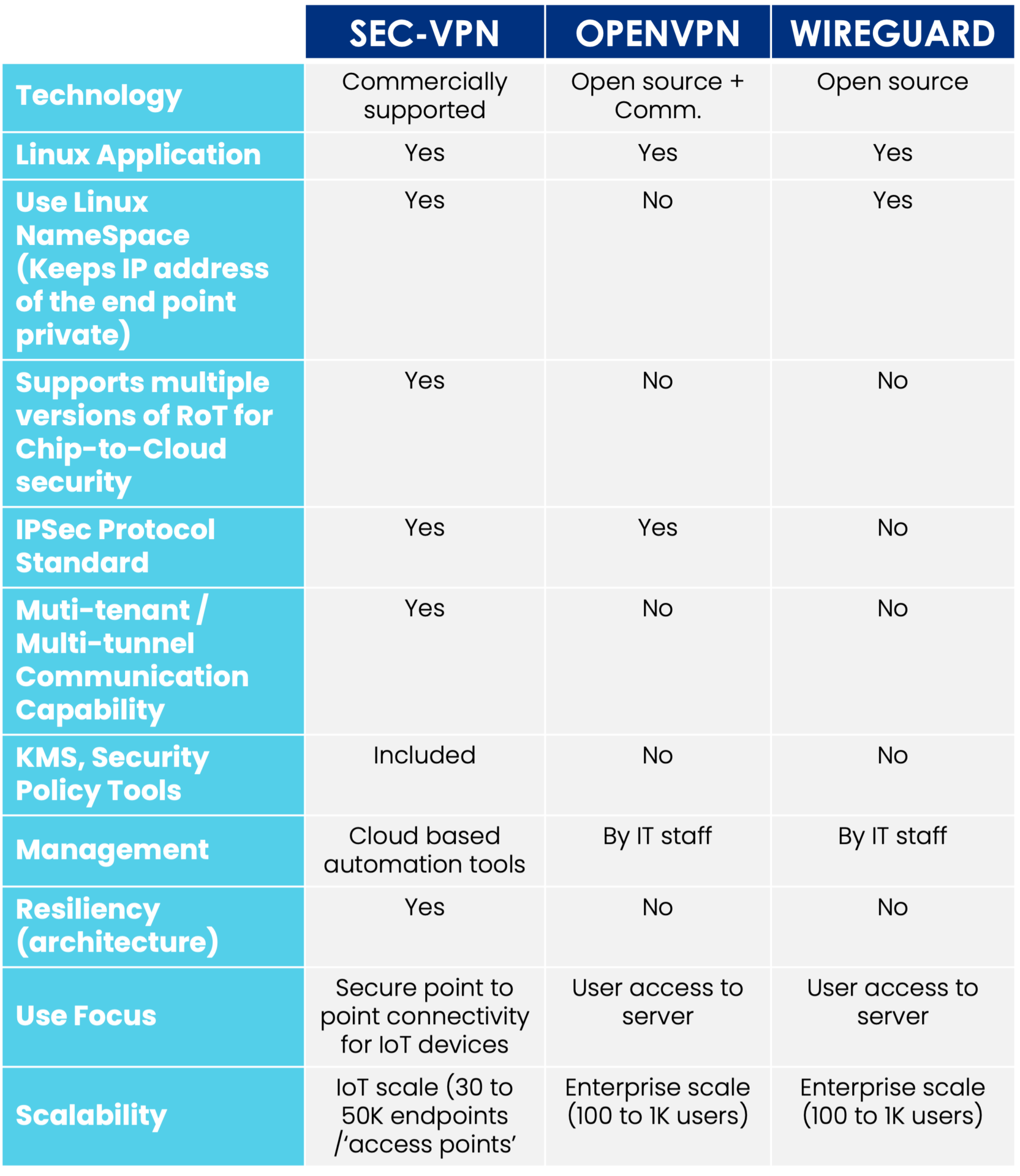 SEC-VPN IPSec vs Other VPN Solutions chart